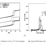 Fig 2: (a)  Isotherm’s of N2 at 77 K of samples Fig 2: (b) Typical BJH pore size distributions of samples.