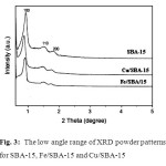 Fig. 3:  The low angle range of XRD powder patterns for SBA-15, Fe/SBA-15 and Cu/SBA-15