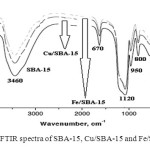 Fig. 4:  FTIR spectra of SBA-15, Cu/SBA-15 and Fe/SBA-15
