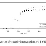 Fig. 5: Breakthrough curves for methyl mercapthan on Fe/SBA-15 and Cu/SBA-15.