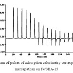 Fig. 6: Thermogram of pulses of adsorption calorimetry corresponding to methyl mercapathan on Fe/SBA-15