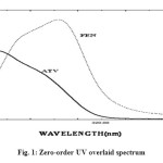 Fig. 1: Zero-order UV overlaid spectrum