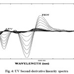 Fig. 4: UV Second-derivative linearity spectra