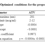 Table 1: Optimized conditions for the proposed method