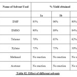 Table 02: Effect of different solvents 