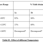 Table 03:  Effect of different Temperature