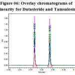 Figure 06: Overlay chromatograms of Linearity for Dutasteride and Tamsulosin