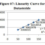 Figure 07: Linearity Curve for Dutasteride