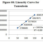 Figure 08: Linearity Curve for Tamsulosin