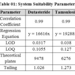 Table 01: System Suitability Parameters 