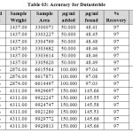 Table 03: Accuracy for Dutasteride 