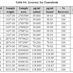 Table 04: Accuracy for Tamsulosin