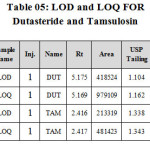 Table 05: LOD and LOQ FOR Dutasteride and Tamsulosin