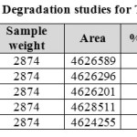 Table 08: Degradation studies for Tamsulosin