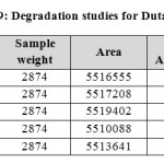 Table 9: Degradation studies for Dutasteride