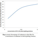 Fig.4 Atomic Percentage of Cadmium in thin film Vs Concetration of cadmium in electroplating solution