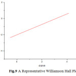 Fig.9 A Representative Williamson Hall Plot