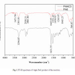 Fig. 1 FT-IR spectrum