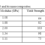 Table.3 Mechanical properties of PA6 and its nanocomposites. 