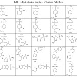 Table-1 : Basic chemical structures of Carbonic Anhydrase