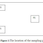 Figure 1: The location of the sampling plots