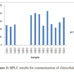 Figure 2: HPLC results for contamination of chlorothalonil