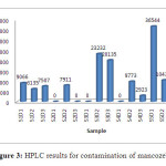 Figure 3: HPLC results for contamination of mancozeb.