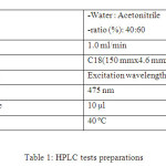 Table 1: HPLC tests preparations