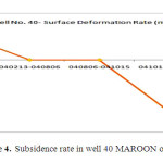 Figure 4. Subsidence rate in well 40 MAROON oil field