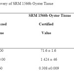 Table 1: Percentage Recovery of SRM 1566b Oyster Tissue