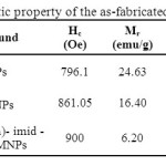 Table1. Magnetic property of the as-fabricated nanoparticles.