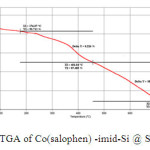 Fig. 4. TGA of Co(salophen) -imid-Si @ Si-MNPs