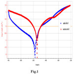 Fig. 1. Potentiodynamic polarization curves in HCl solution for untreated and nitrided alloy.