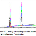 Figure 04: Overlay chromatograms of Linearity for Arterolane and Piperaquine 