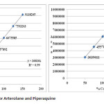 Figure 05: Linearity Curve for Arterolane and Piperaquine