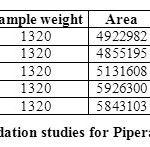 Table 10: Degradation studies for Piperaquine phosphate