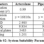 Table 02: System Suitability Parameters