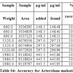 Table 04: Accuracy for Arterolane maleate