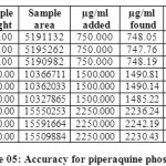 Table 05: Accuracy for piperaquine phosphate