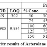 Table 06: Linearity results of Arterolane and piperaquine