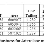 Table 07: Robustness for Arterolane maleate