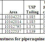 Table 08: Robustness for piperaquine phosphate