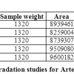 Table 09: Degradation studies for Arterolane maleate