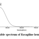 Fig. 1: Visible spectrum of Rasagiline hemitartrate