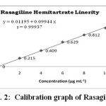 Fig. 2:  Calibration graph of Rasagiline