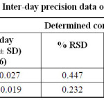 Table 4: Intraday and Inter-day precision data of the proposed method