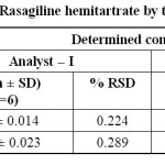 Table 5: Ruggedness data of Rasagiline hemitartrate by two analysts at different days