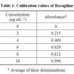 Table 1: Calibration values of Rasagiline
