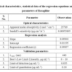 Table 2: Optical characteristics, statistical data of the regression equations and validation parameters of Rasagiline
