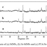 Fig. 1.  XRD pattern of (a) MNPs, (b) Si-MNPs and (c) PTA/Si-imid@ Si-MNPs